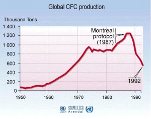 Global-CFC-production